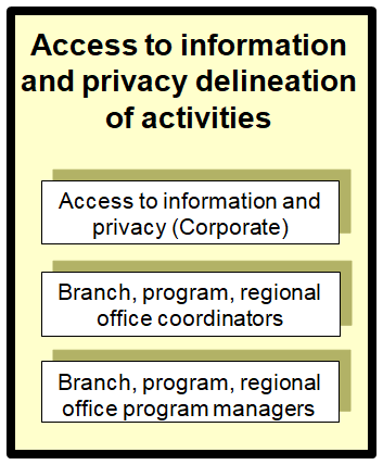 This chart identifies the main parties involved in the delineation of access to information and privacy activities at different levels of the organization.