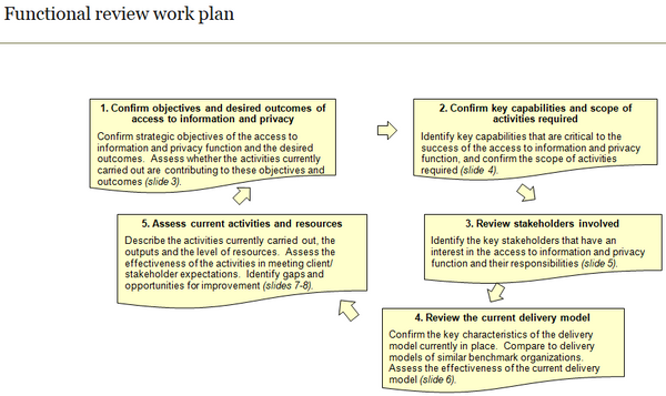 Access to information and privacy functional review work plan.