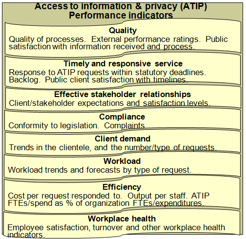 Summary of performance indicators for the access to information and privacy function in government agencies.