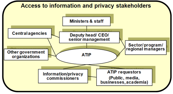 This chart identifies key stakeholders typically involved in the access to information and privacy function in government agencies.