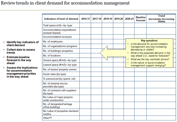 Template to indicate trends in demand for accommodation management.