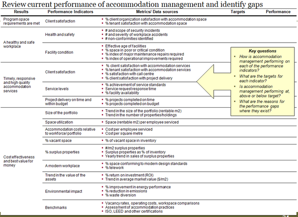 Template to indicate performance results related to accommodation management.