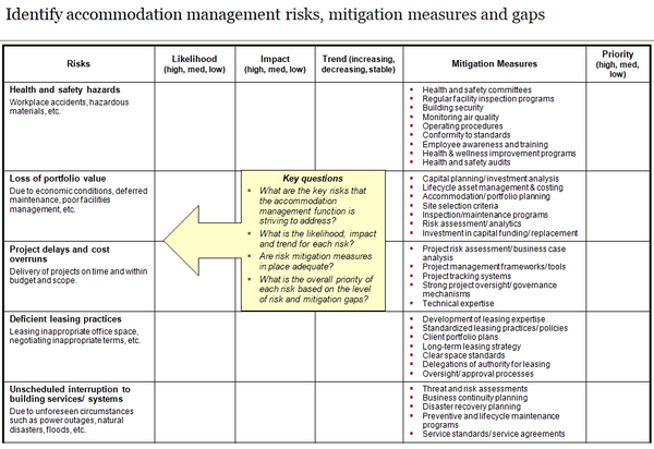 This template identifies potential risks related to accommodation management and their likelihood, impact, trend and mitigation measures.