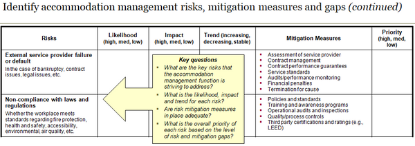 A continuation of the previous risk template for accommodation management.