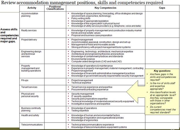 Template to confirm accommodation management positions, skills and competencies required.