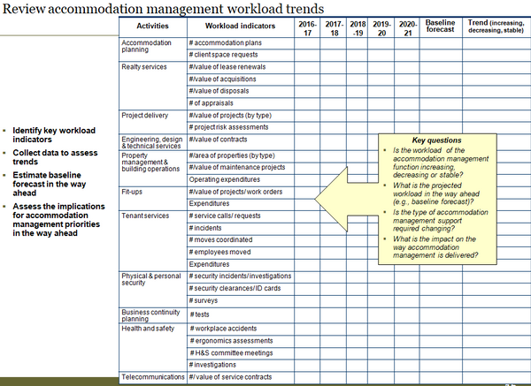 Template to indicate workload trends and forecasts for accommodation management.