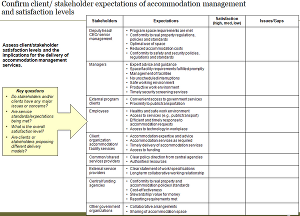 This chart identifies key stakeholders, expectations, satisfaction levels and issues/gaps..