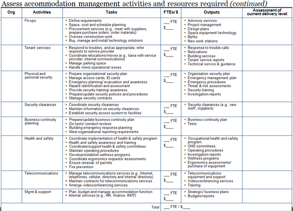 Template for accommodation management activities and resources required (continued).
