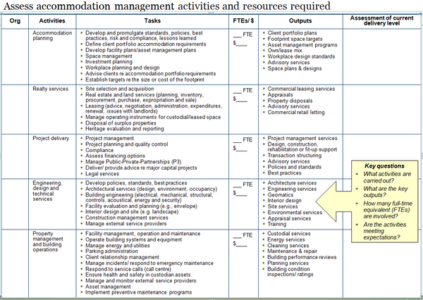 Template for accommodation management activities and resources required.