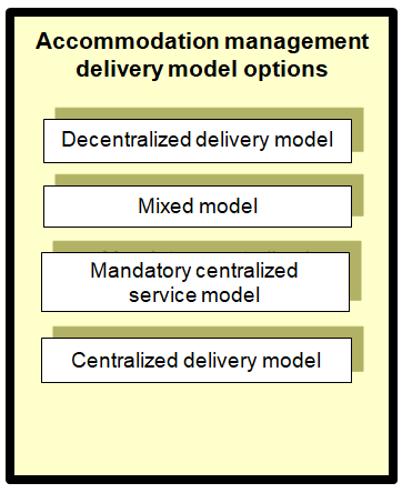 Accommodation Management Delivery Model Option Assessment (8 slides)