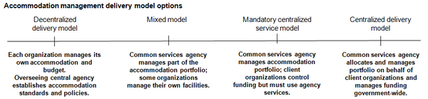 This chart describes four delivery models for accommodation management on a continuum.