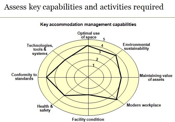 Accommodation management key capabilities.
