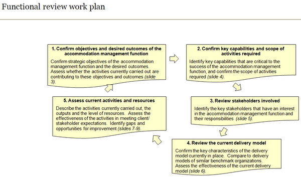 Accommodation management functional review work plan.