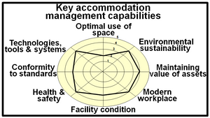 Summary of potential key strategic capabilities for the accommodation management function.