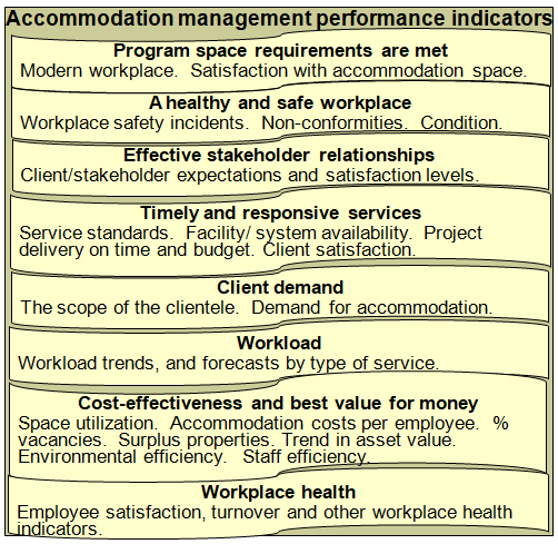 Summary of potential performance indicators for the accommodation management function.