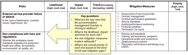 This chart provides a summary template for the risk profile for the accommodation management function in the public sector (second page).