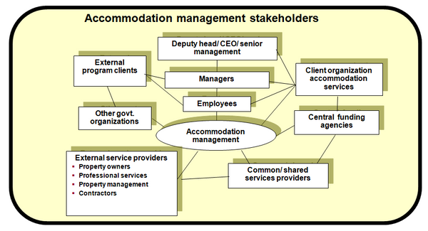 Chart identifying accommodation management stakeholders and interrelationships.
