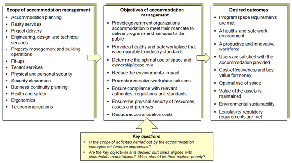 This chart provides an example of a template to confirm accommodation management scope of activities, objectives and desired outcomes.
