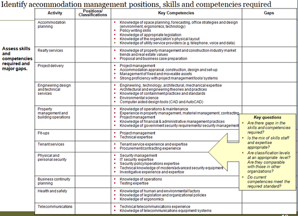 Accommodation Management Capability Assessment Template (32 slides)