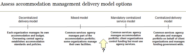 Accommodation management delivery model options.
