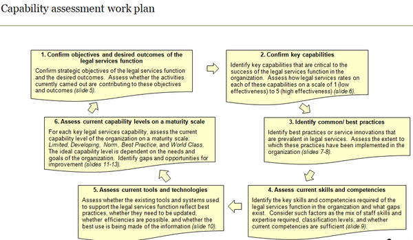 Legal Services Capability Assessment Template (22 slides)