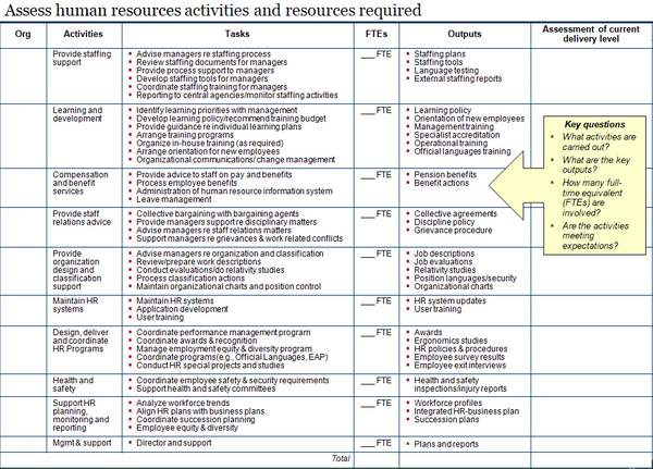 Template to assess human resources management activities, tasks, outputs and resources required.