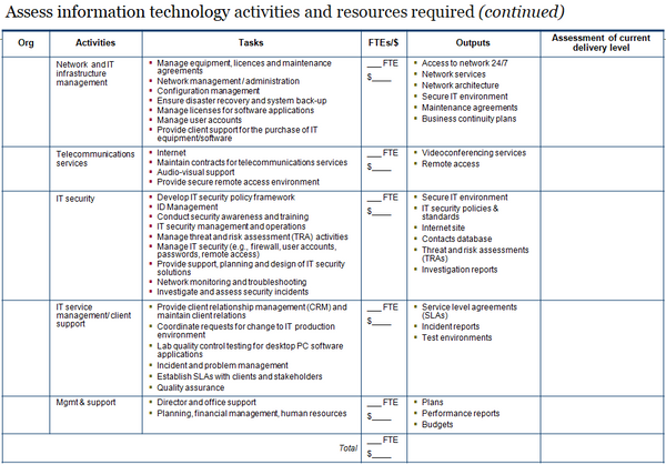 Second slide of template to assess information technology management activities, tasks, outputs and resources required.