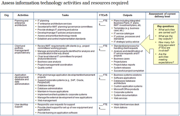 First slide of template to assess information technology management activities, tasks, outputs and resources required.