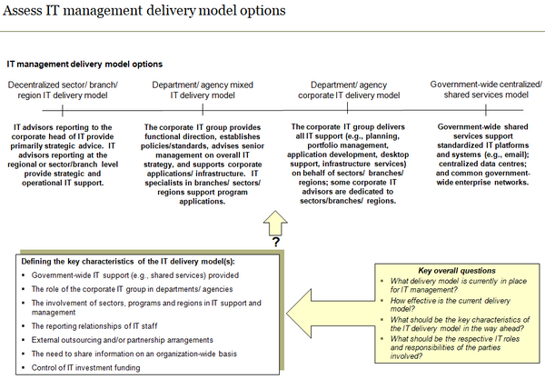 Template to assess information technology management delivery model options and key considerations.