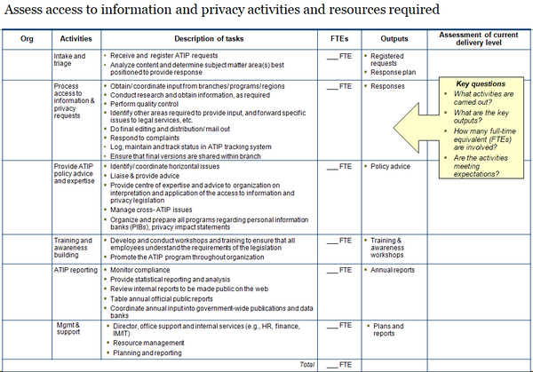 Template to assess access to information and privacy activities, tasks, outputs and required resources.