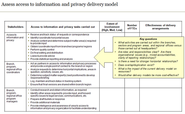 Template to assess the access to information and privacy delivery model.