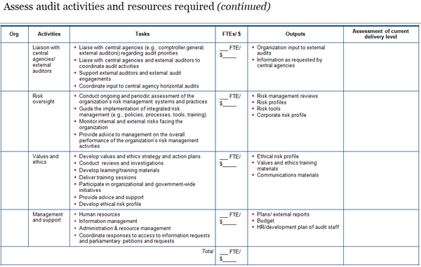 Second page of template to assess internal audit activities, tasks, outputs and resources required.