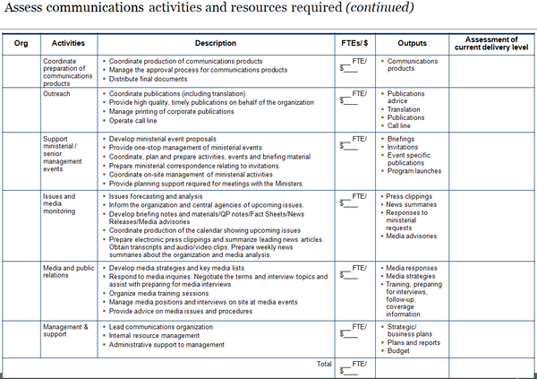 Second page of template to assess communications activities, tasks, outputs and resources required.