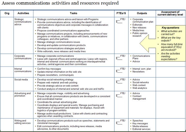 First page of template to assess communications activities, tasks, outputs and resources required.
