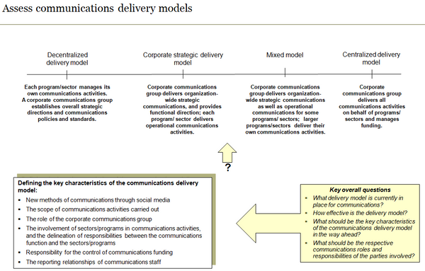 Template to assess communications service delivery models.