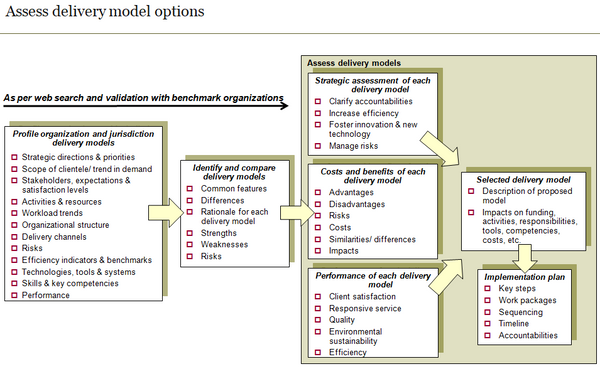 Assess delivery model options.