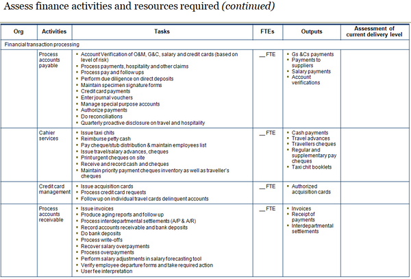 Second slide of template to assess finance activities, tasks, outputs and resources required.