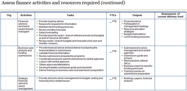 Fourth slide of template to assess finance activities, tasks, outputs and resources required.