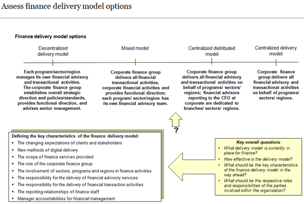 Template to identify finance delivery model options and key considerations in assessing the options.