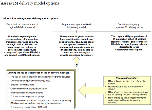 Template to assess information management delivery model options and key considerations.