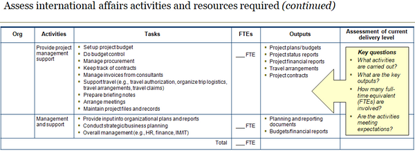 Second slide of template to assess international affairs activities, tasks, outputs and activities required.