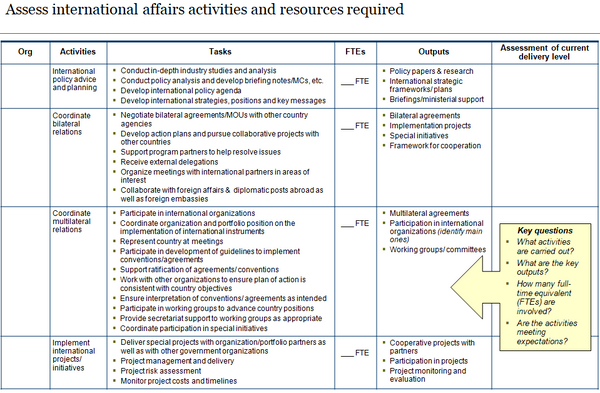 First slide of template to assess international affairs activities, tasks, outputs and activities required.