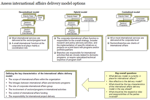 Template to assess international affairs delivery model options and key considerations.