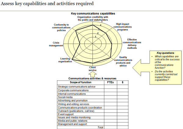 Template to assess key communications capabilities and supporting activities required.
