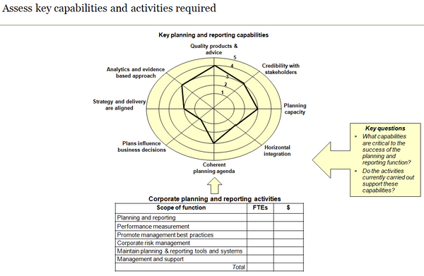 Template to identify key corporate planning and reporting capabilities and activities required.