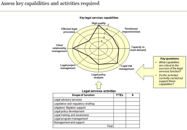 Template to assess key legal services capabilities and activities required.