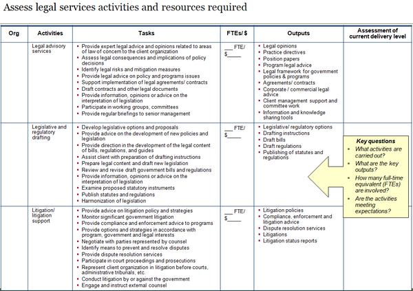 First slide of template to assess legal services activities, tasks, outputs and resources required.