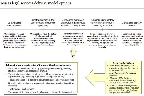 Template to assess legal services delivery model options and key considerations in assessing the options.