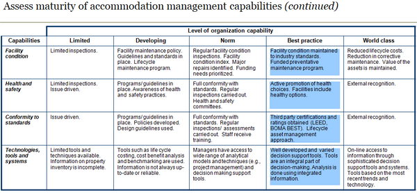 Five level maturity model (continued) to help assess the current level of accommodation management capabilities of the organization by key capability.