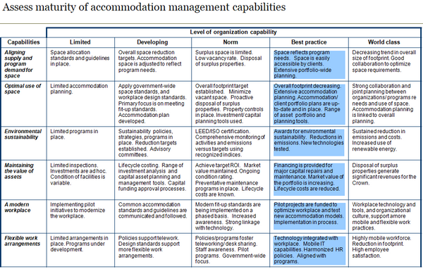 Five level maturity model to help assess the current level of accommodation management capabilities of the organization by key capability.